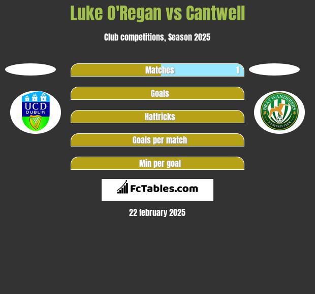 Luke O'Regan vs Cantwell h2h player stats