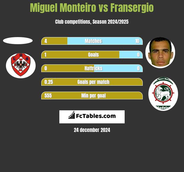 Miguel Monteiro vs Fransergio h2h player stats