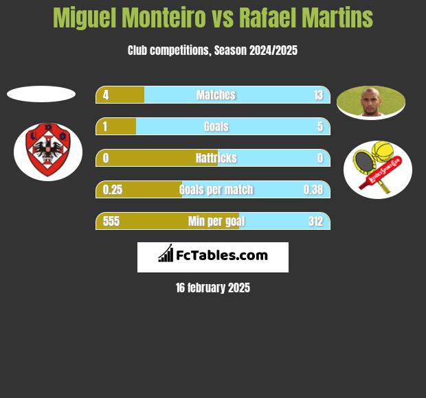 Miguel Monteiro vs Rafael Martins h2h player stats