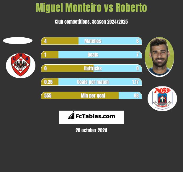 Miguel Monteiro vs Roberto h2h player stats