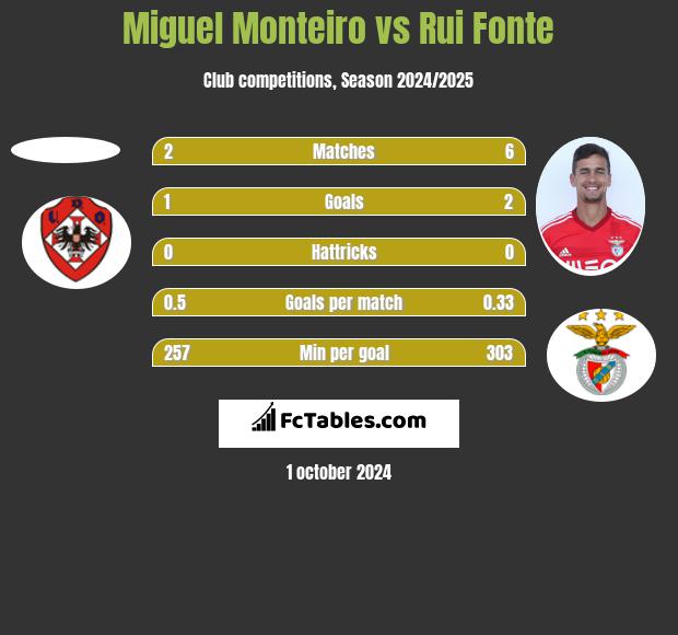 Miguel Monteiro vs Rui Fonte h2h player stats