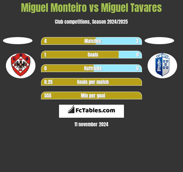 Miguel Monteiro vs Miguel Tavares h2h player stats