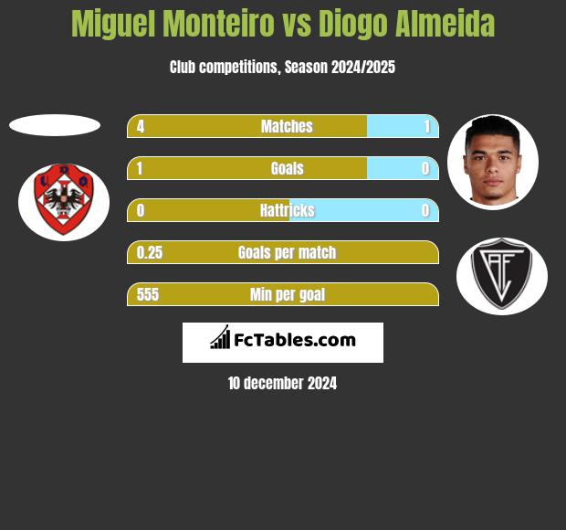 Miguel Monteiro vs Diogo Almeida h2h player stats