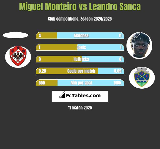 Miguel Monteiro vs Leandro Sanca h2h player stats