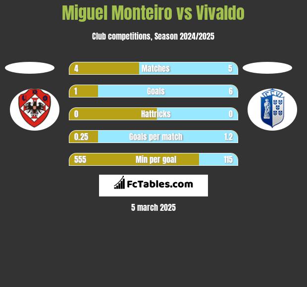 Miguel Monteiro vs Vivaldo h2h player stats