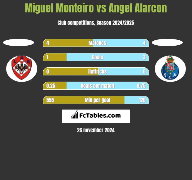 Miguel Monteiro vs Angel Alarcon h2h player stats