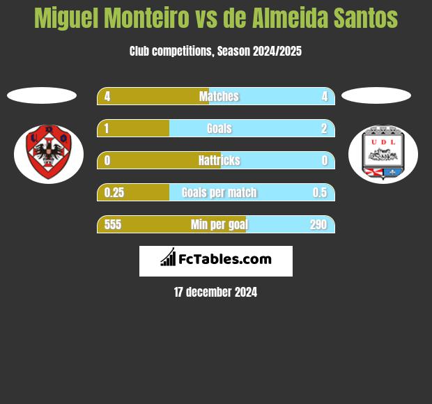 Miguel Monteiro vs de Almeida Santos h2h player stats