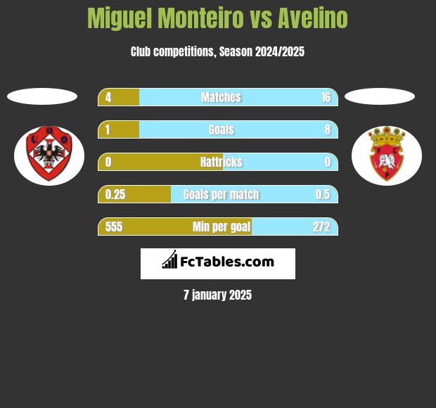 Miguel Monteiro vs Avelino h2h player stats