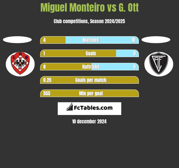 Miguel Monteiro vs G. Ott h2h player stats