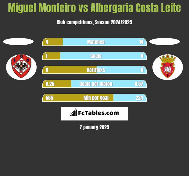 Miguel Monteiro vs Albergaria Costa Leite h2h player stats