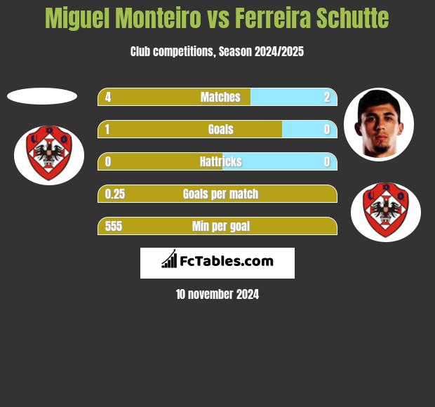 Miguel Monteiro vs Ferreira Schutte h2h player stats