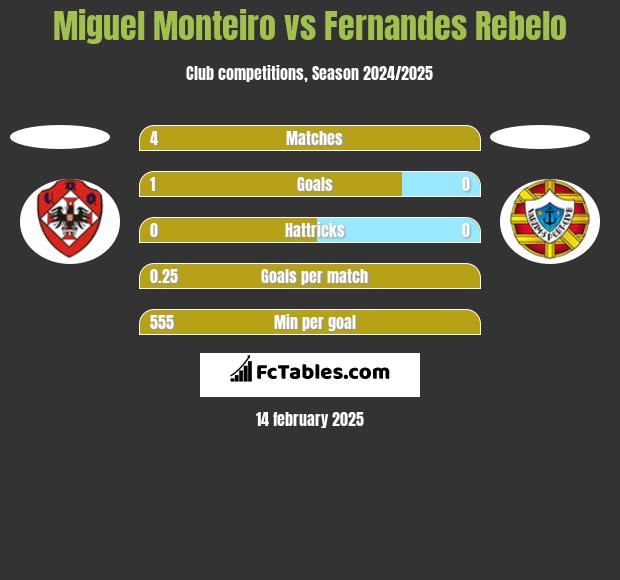 Miguel Monteiro vs Fernandes Rebelo h2h player stats