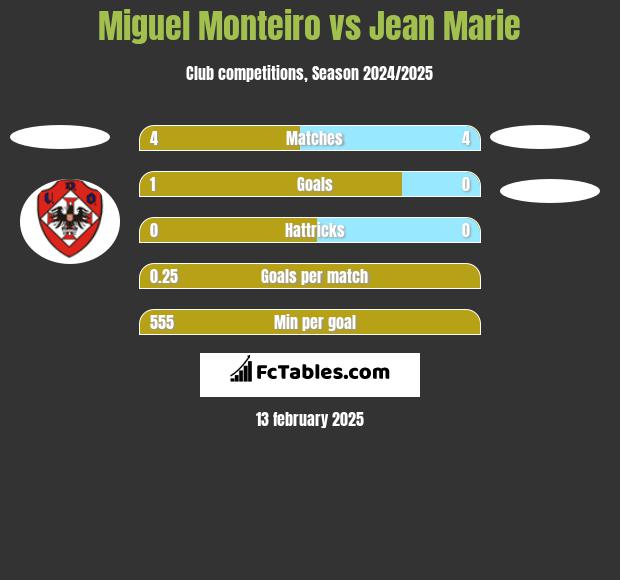 Miguel Monteiro vs Jean Marie h2h player stats