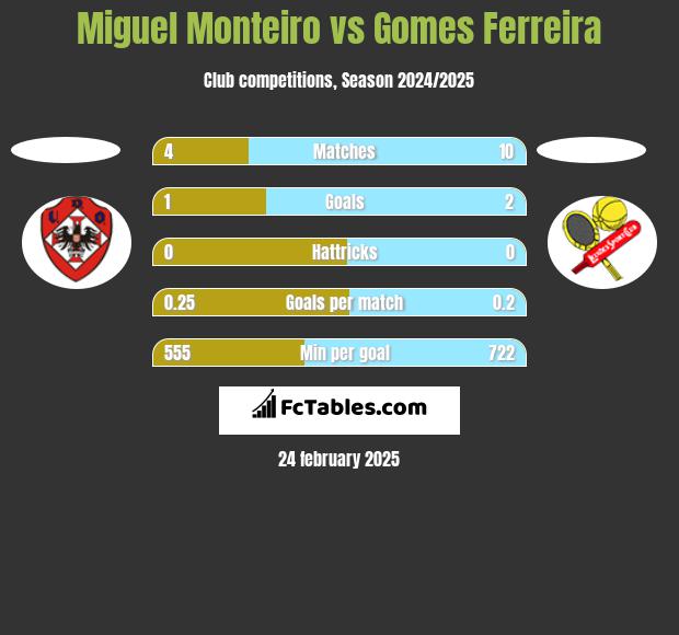 Miguel Monteiro vs Gomes Ferreira h2h player stats