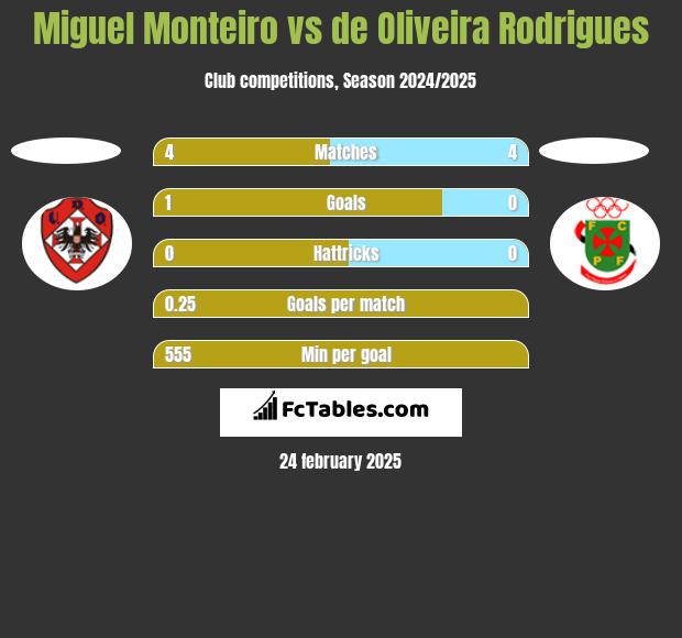 Miguel Monteiro vs de Oliveira Rodrigues h2h player stats