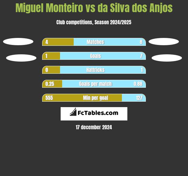 Miguel Monteiro vs da Silva dos Anjos h2h player stats