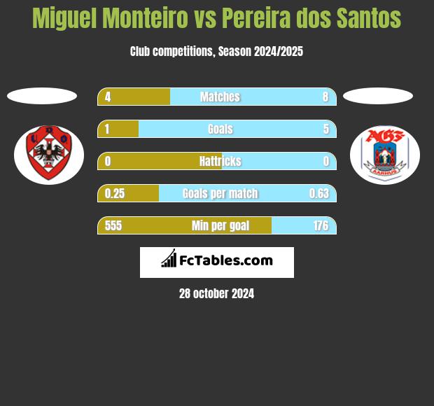 Miguel Monteiro vs Pereira dos Santos h2h player stats