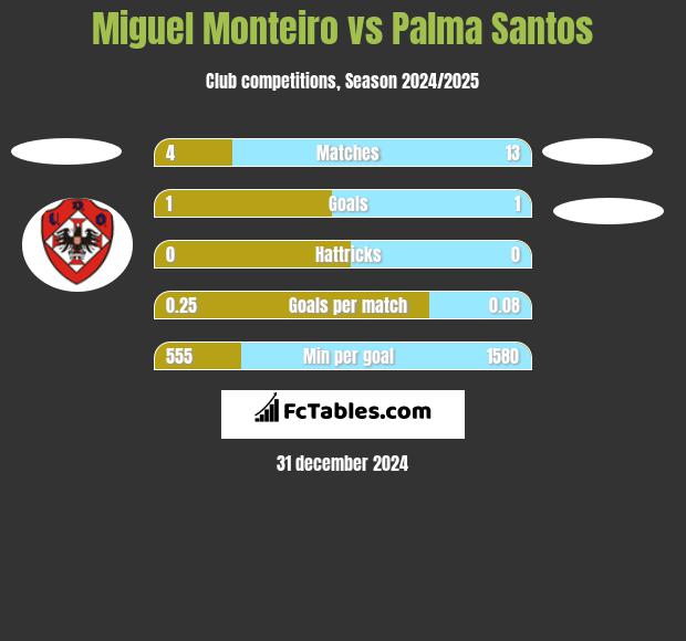 Miguel Monteiro vs Palma Santos h2h player stats