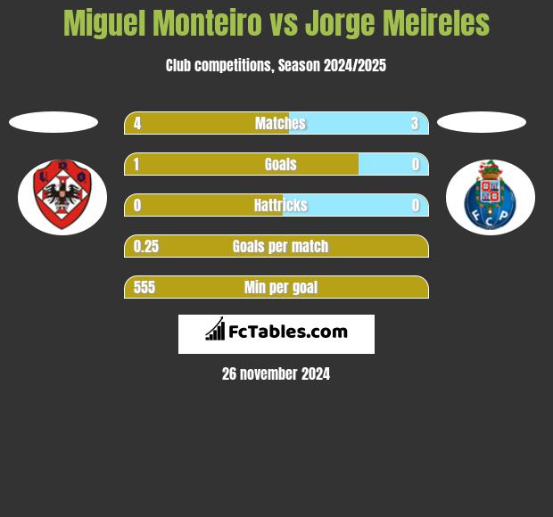 Miguel Monteiro vs Jorge Meireles h2h player stats