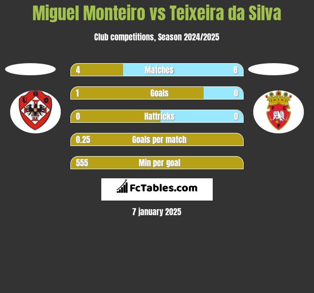 Miguel Monteiro vs Teixeira da Silva h2h player stats