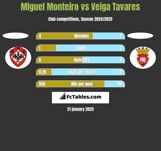 Miguel Monteiro vs Veiga Tavares h2h player stats