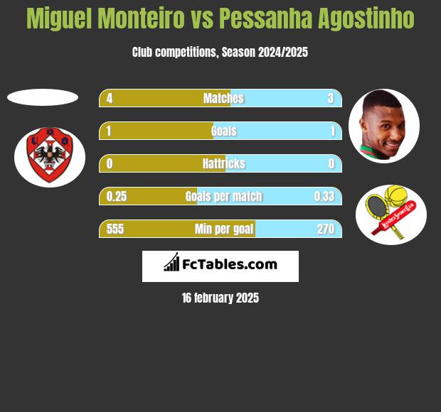 Miguel Monteiro vs Pessanha Agostinho h2h player stats