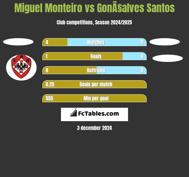 Miguel Monteiro vs GonÃ§alves Santos h2h player stats