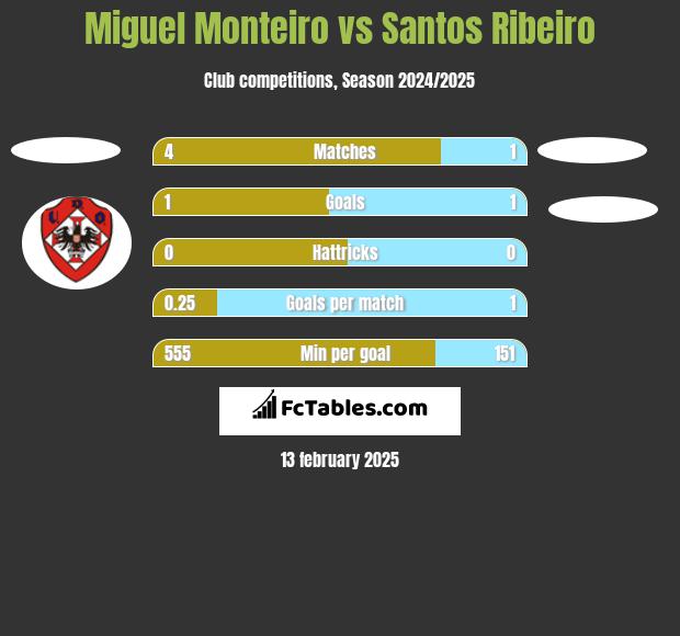 Miguel Monteiro vs Santos Ribeiro h2h player stats