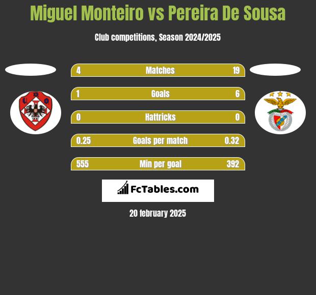 Miguel Monteiro vs Pereira De Sousa h2h player stats