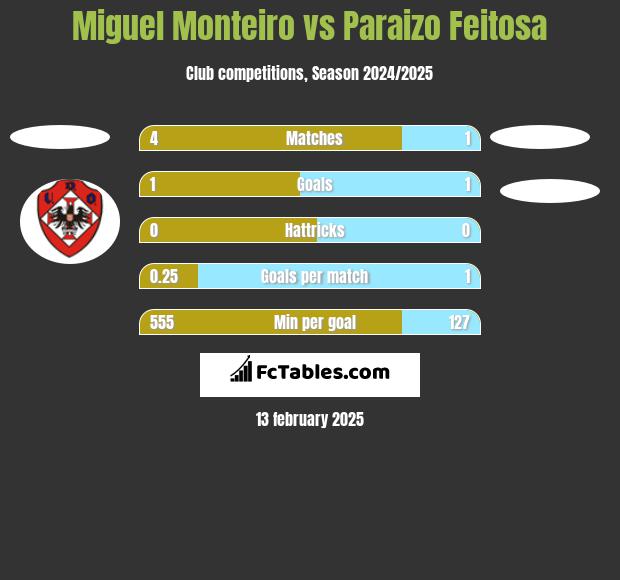 Miguel Monteiro vs Paraizo Feitosa h2h player stats