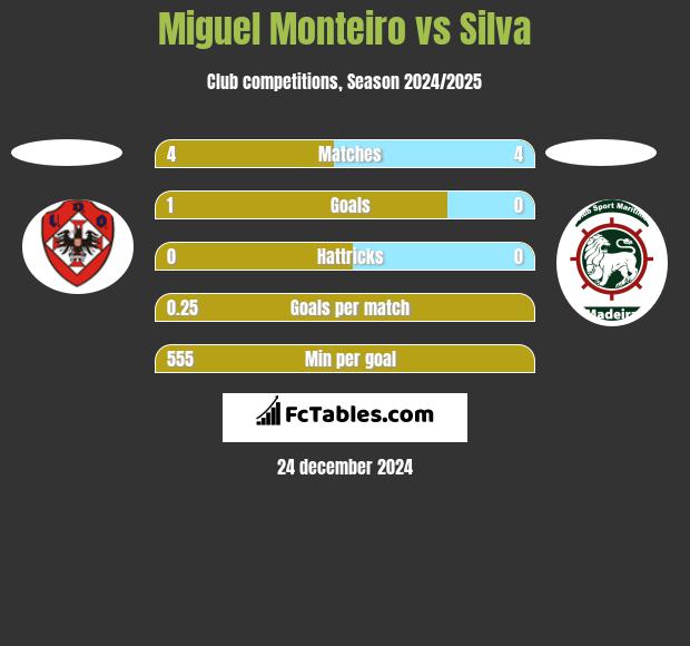 Miguel Monteiro vs Silva h2h player stats