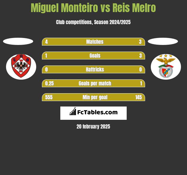 Miguel Monteiro vs Reis Melro h2h player stats