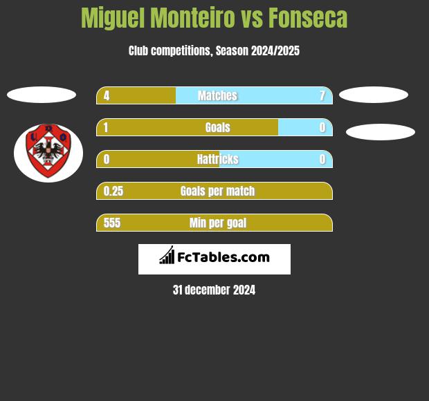 Miguel Monteiro vs Fonseca h2h player stats