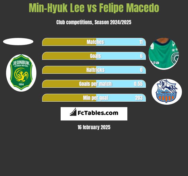 Min-Hyuk Lee vs Felipe Macedo h2h player stats