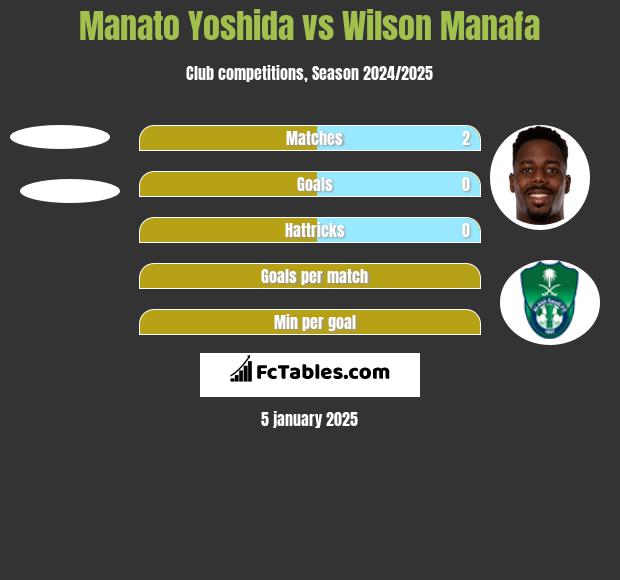 Manato Yoshida vs Wilson Manafa h2h player stats