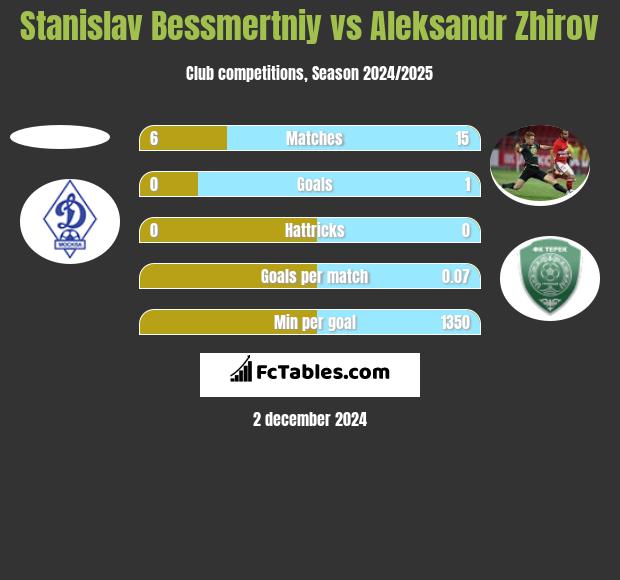 Stanislav Bessmertniy vs Aleksandr Zhirov h2h player stats