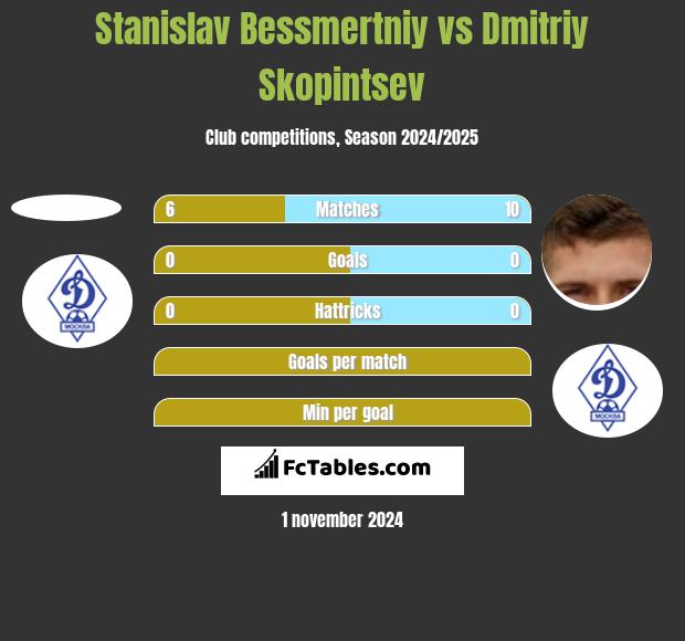 Stanislav Bessmertniy vs Dmitriy Skopintsev h2h player stats