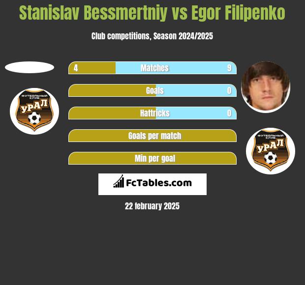 Stanislav Bessmertniy vs Jahor Filipienka h2h player stats