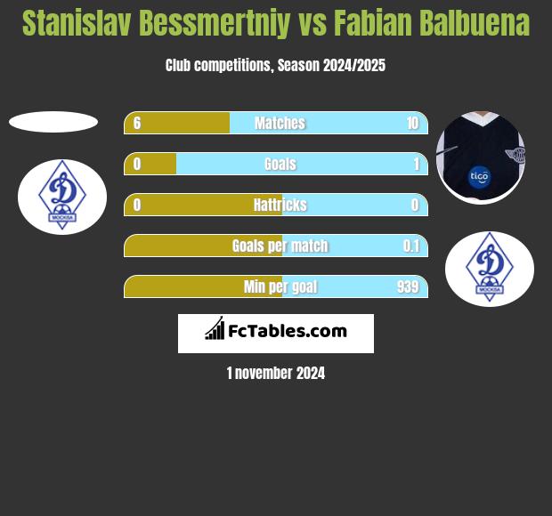 Stanislav Bessmertniy vs Fabian Balbuena h2h player stats