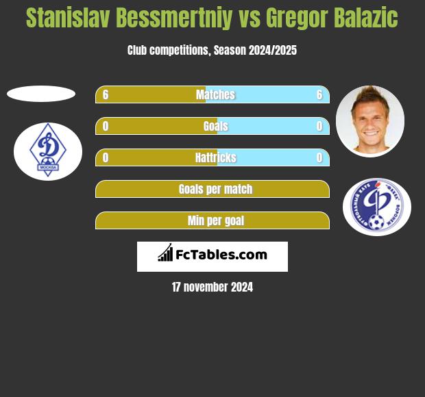 Stanislav Bessmertniy vs Gregor Balazić h2h player stats