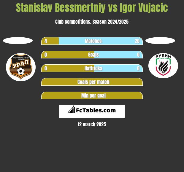 Stanislav Bessmertniy vs Igor Vujacić h2h player stats