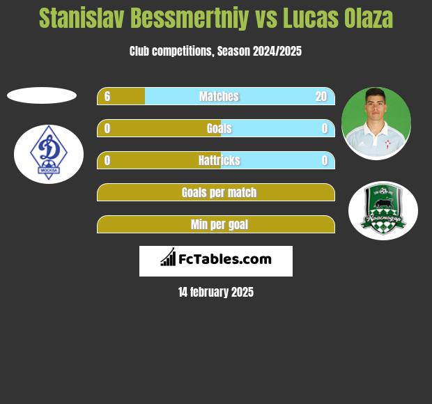 Stanislav Bessmertniy vs Lucas Olaza h2h player stats