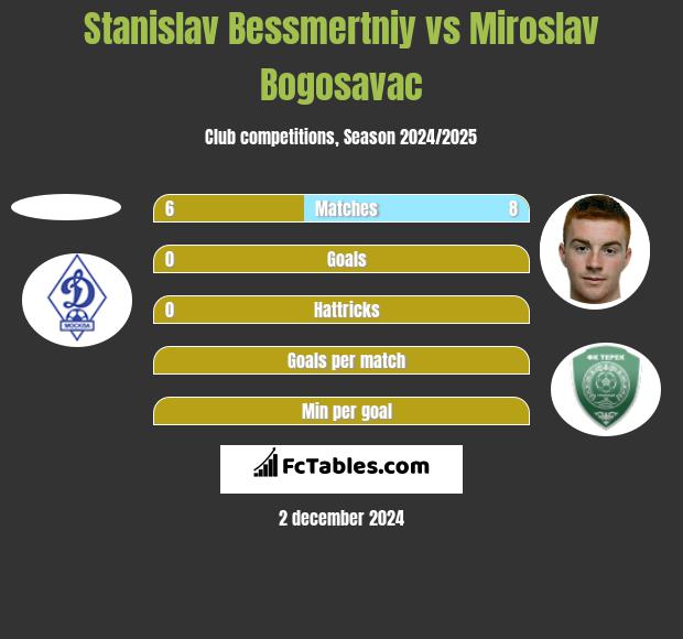 Stanislav Bessmertniy vs Miroslav Bogosavac h2h player stats