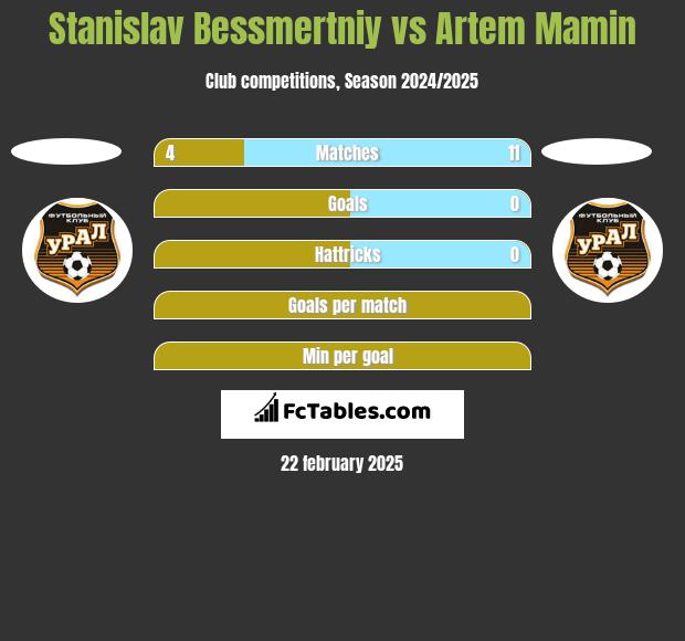 Stanislav Bessmertniy vs Artem Mamin h2h player stats