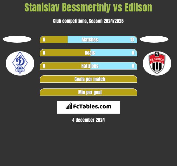 Stanislav Bessmertniy vs Edilson h2h player stats