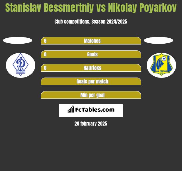 Stanislav Bessmertniy vs Nikolay Poyarkov h2h player stats