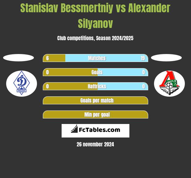 Stanislav Bessmertniy vs Alexander Silyanov h2h player stats