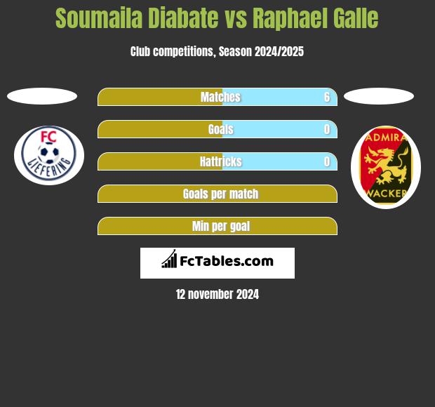 Soumaila Diabate vs Raphael Galle h2h player stats