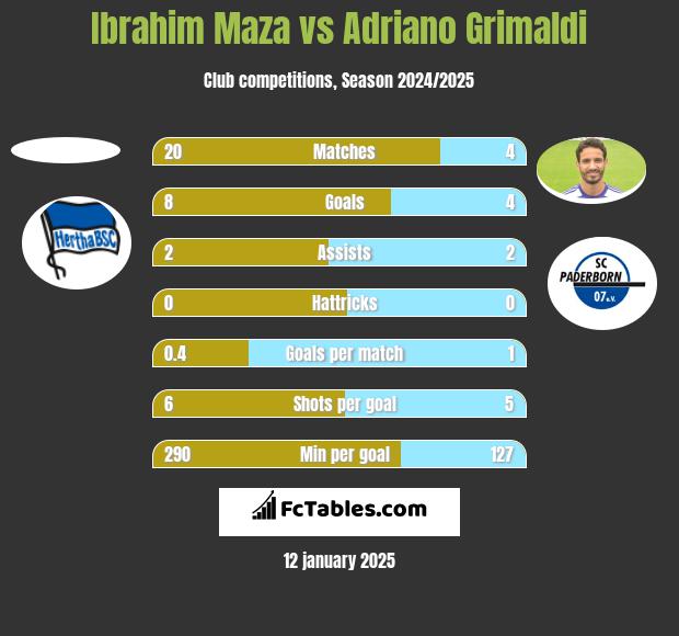 Ibrahim Maza vs Adriano Grimaldi h2h player stats