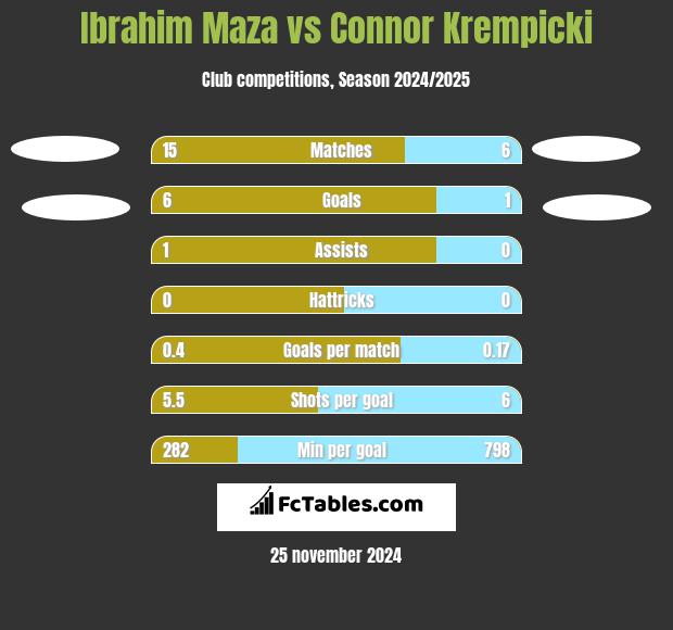 Ibrahim Maza vs Connor Krempicki h2h player stats